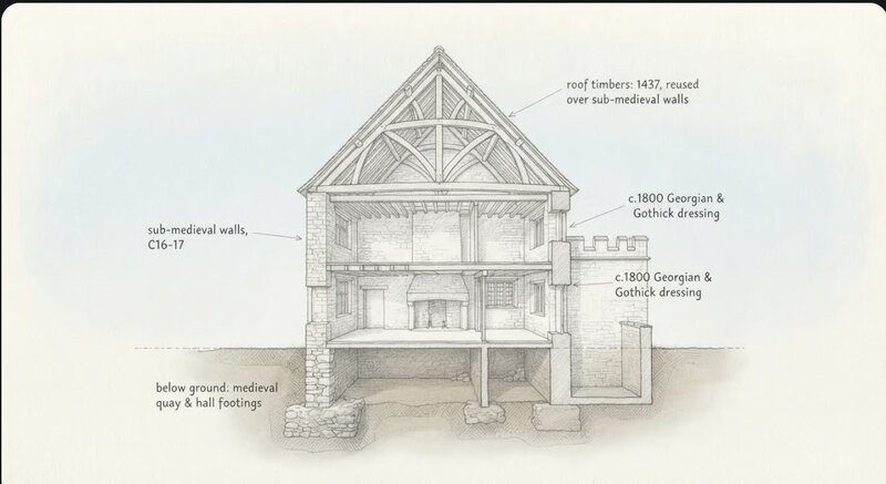 Pencil cutaway section through Island House, annotated by phase: roof timbers of 1437 reused over sub-medieval walls; sub-medieval walls of the sixteenth and seventeenth centuries; Georgian and Gothick dressing of about 1800 including a castellated parapet; and below ground, the footings of the medieval quay and hall.