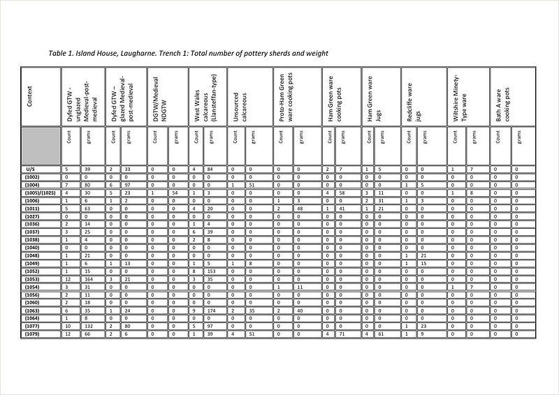Trench 1 — Table of Fabrics — first page of the report.