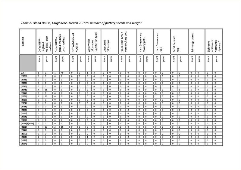 Trench 2 — Table of Pottery — first page of the report.